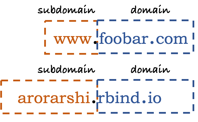 Psst.. what do you mean by domain and subdomain